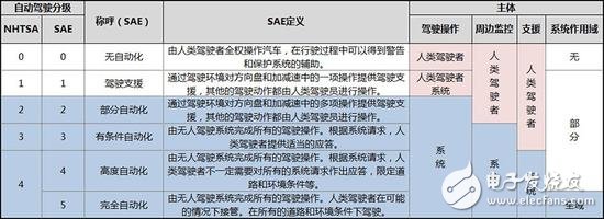 從ADAS到自動(dòng)駕駛，全球政策解析