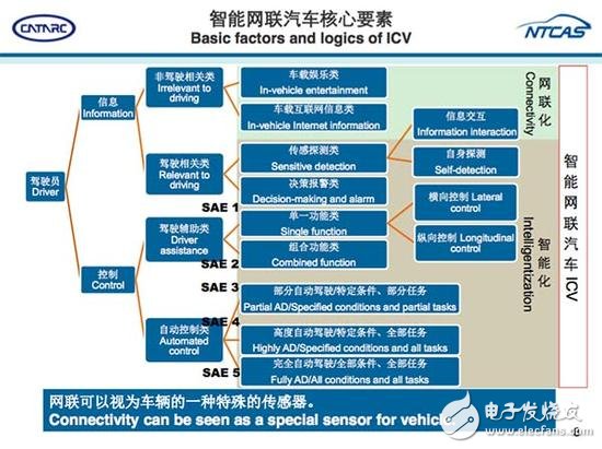 從ADAS到自動(dòng)駕駛，全球政策解析