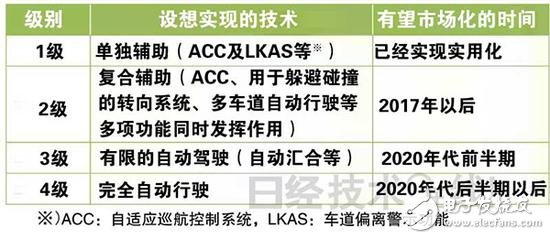 從ADAS到自動(dòng)駕駛，全球政策解析