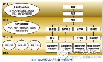 過程自動化系統(tǒng)介紹 CPAS架構(gòu)詳解