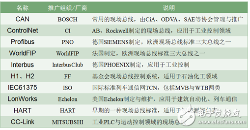 為什么CAN能取代RS485？