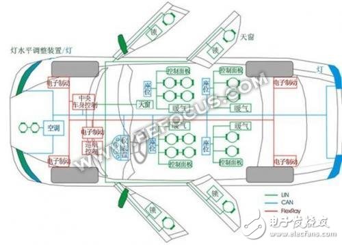 什么是CAN總線/LIN總線/FlexRay/以太網(wǎng)？