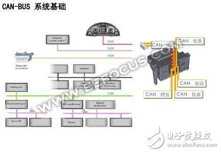 什么是CAN總線/LIN總線/FlexRay/以太網(wǎng)？