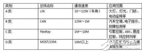 詳解LIN/CAN/FlexRay/MOST四大汽車(chē)總線