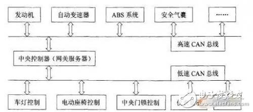 詳解LIN/CAN/FlexRay/MOST四大汽車(chē)總線