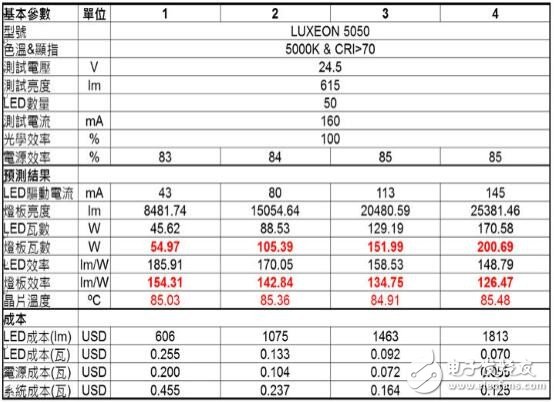 友尚推出LUMILEDS高亮度線(xiàn)性電流解決方案