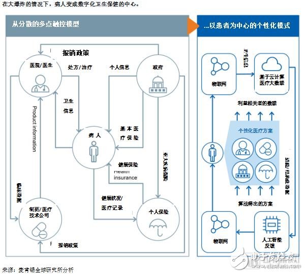 醫(yī)療低效率主要原因之一是數(shù)字化程度低，物聯(lián)網(wǎng)和人工智能可提高醫(yī)療透明度