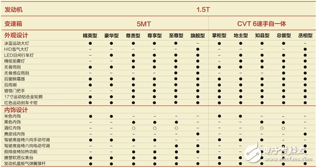 一圖讓你看懂每個(gè)車型增加了哪些配置