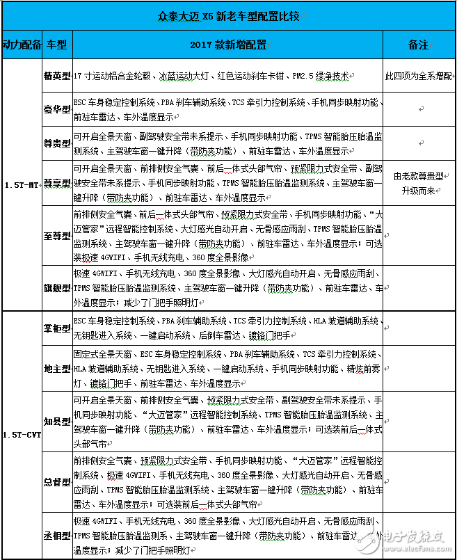 一圖讓你看懂每個(gè)車型增加了哪些配置