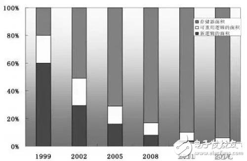 嵌入式存儲器的全面解析