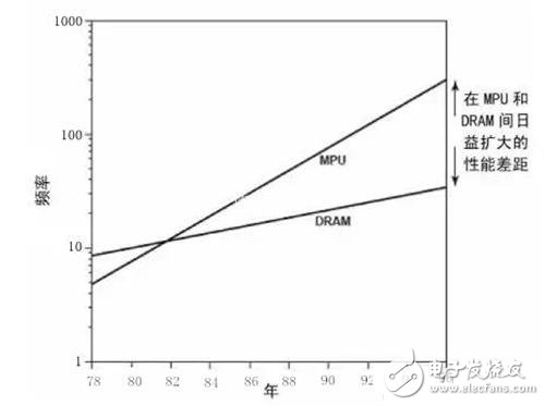 嵌入式存儲器的全面解析