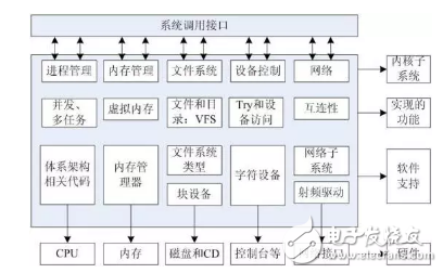 Linux系統(tǒng)關(guān)系族譜圖：應(yīng)用程序、內(nèi)核、驅(qū)動程序、硬件詳解