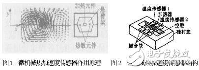 典型的微型傳感器有哪些？結(jié)構(gòu)和工作原理解析