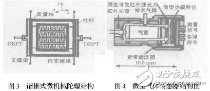 典型的微型傳感器有哪些？結(jié)構(gòu)和工作原理解析