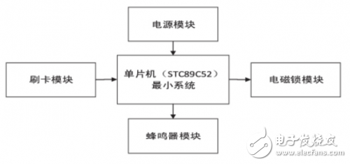 基于51單片機(jī)和IC射頻卡的射頻識別門禁系統(tǒng)設(shè)計(jì)