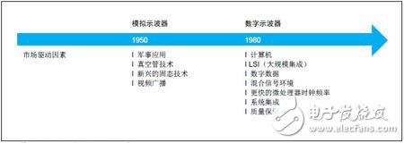 一文讀懂示波器的起源、類型