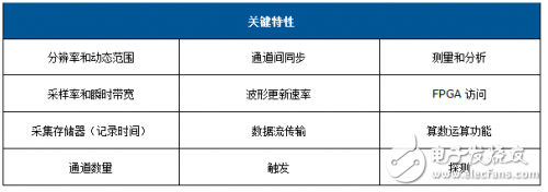 數(shù)字化儀/示波器的關(guān)鍵特性介紹 寬帶信號測量方案解析