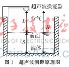 超聲波測距原理 高精度液位測量系統(tǒng)解決方案