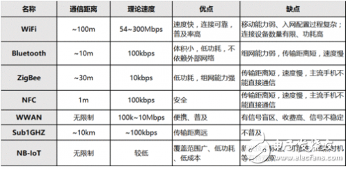 NB－IoT滲透進(jìn)智能家居領(lǐng)域需要做些什么？