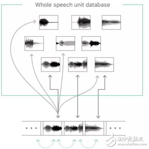 蘋果Siri深度學(xué)習(xí)語音合成技術(shù)揭秘