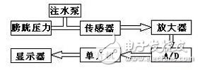 腹腔壓力動(dòng)態(tài)測量儀的技術(shù)原理詳解