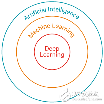 人工智能之機器學(xué)習(xí)與深度學(xué)習(xí)介紹