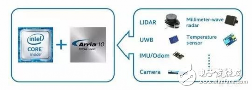 機器人需要怎樣的計算平臺？最強大腦當屬CPU+FPGA？