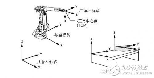 幾大坐標(biāo)系決定工業(yè)機(jī)器人精確性