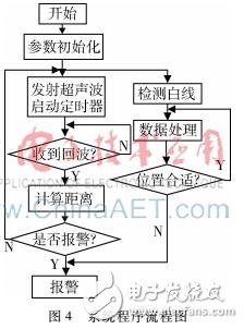 基于MK60和TSL1401的汽車停車位停車報(bào)警裝置的設(shè)計(jì)