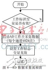 2187N為從處理器的雙DSP高精度AD采集方案