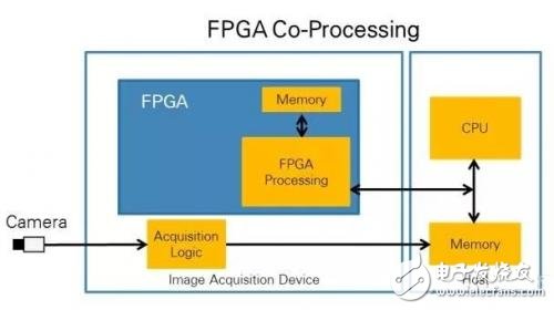 誰更適合進(jìn)行圖像處理，CPU還是FPGA?