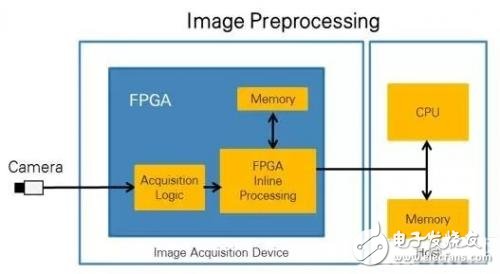 誰(shuí)更適合進(jìn)行圖像處理，CPU還是FPGA?