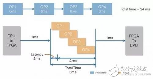 誰更適合進(jìn)行圖像處理，CPU還是FPGA?