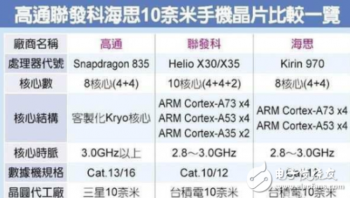 與高通驍龍835一較高下，麒麟970有這實(shí)力嗎？