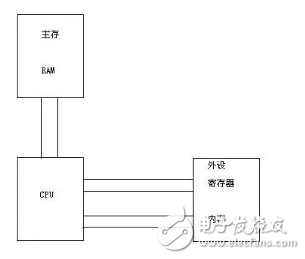 一文讀懂Linux操作系統(tǒng)是如何管理I/O口