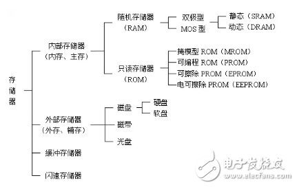 RAM、SRAM、SSRAM、DRAM、FLASH、EEPROM......都是什么鬼？