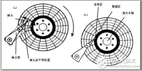 關(guān)于硬盤物理結(jié)構(gòu)和扇區(qū)的基本介紹