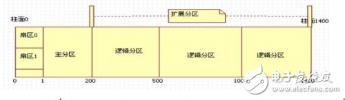 硬盤為什么要分區(qū) 怎么分區(qū)