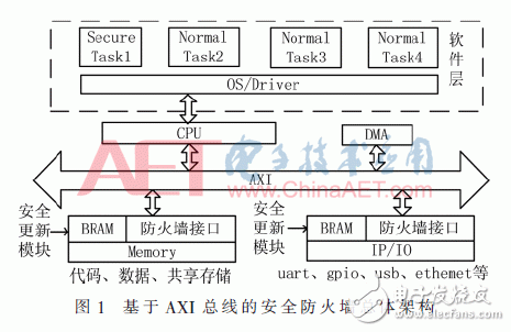 一種基于AXI總線的增強SoC總線訪問安全的總線防火墻架構(gòu)