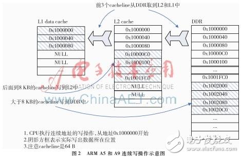 不同方法測試手機(jī)芯片帶寬性能的影響以及優(yōu)化測試方向