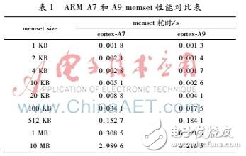 不同方法測試手機(jī)芯片帶寬性能的影響以及優(yōu)化測試方向