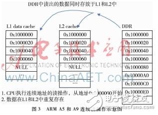 不同方法測試手機(jī)芯片帶寬性能的影響以及優(yōu)化測試方向