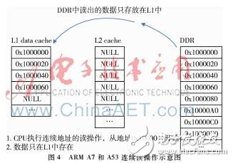 不同方法測試手機(jī)芯片帶寬性能的影響以及優(yōu)化測試方向