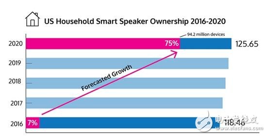 智能音箱在美國非?；馃峒s有六分之一的人擁有