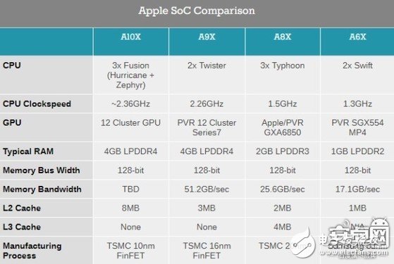 蘋果A10X芯片強在哪？蘋果A10X芯片拆解