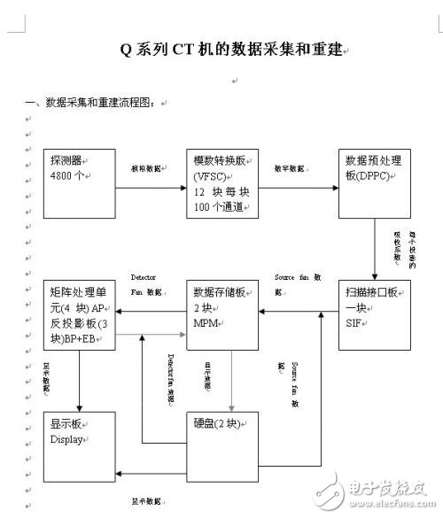 Q系列CT機(jī)的數(shù)據(jù)采集和重建設(shè)計(jì)方案解析