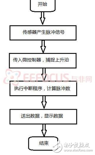 脈搏測試儀的系統(tǒng)實(shí)現(xiàn)解析