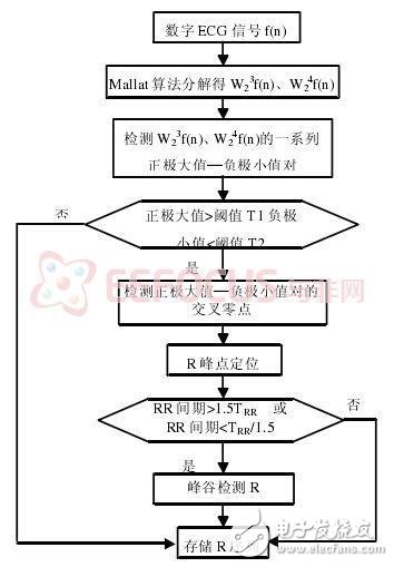 家用holter監(jiān)控器的設(shè)計(jì)方案解析