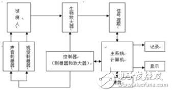 基于FPGA的視覺、聽覺誘發(fā)電位系統(tǒng)的設(shè)計