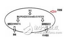 基于FPGA的視覺、聽覺誘發(fā)電位系統(tǒng)的設(shè)計